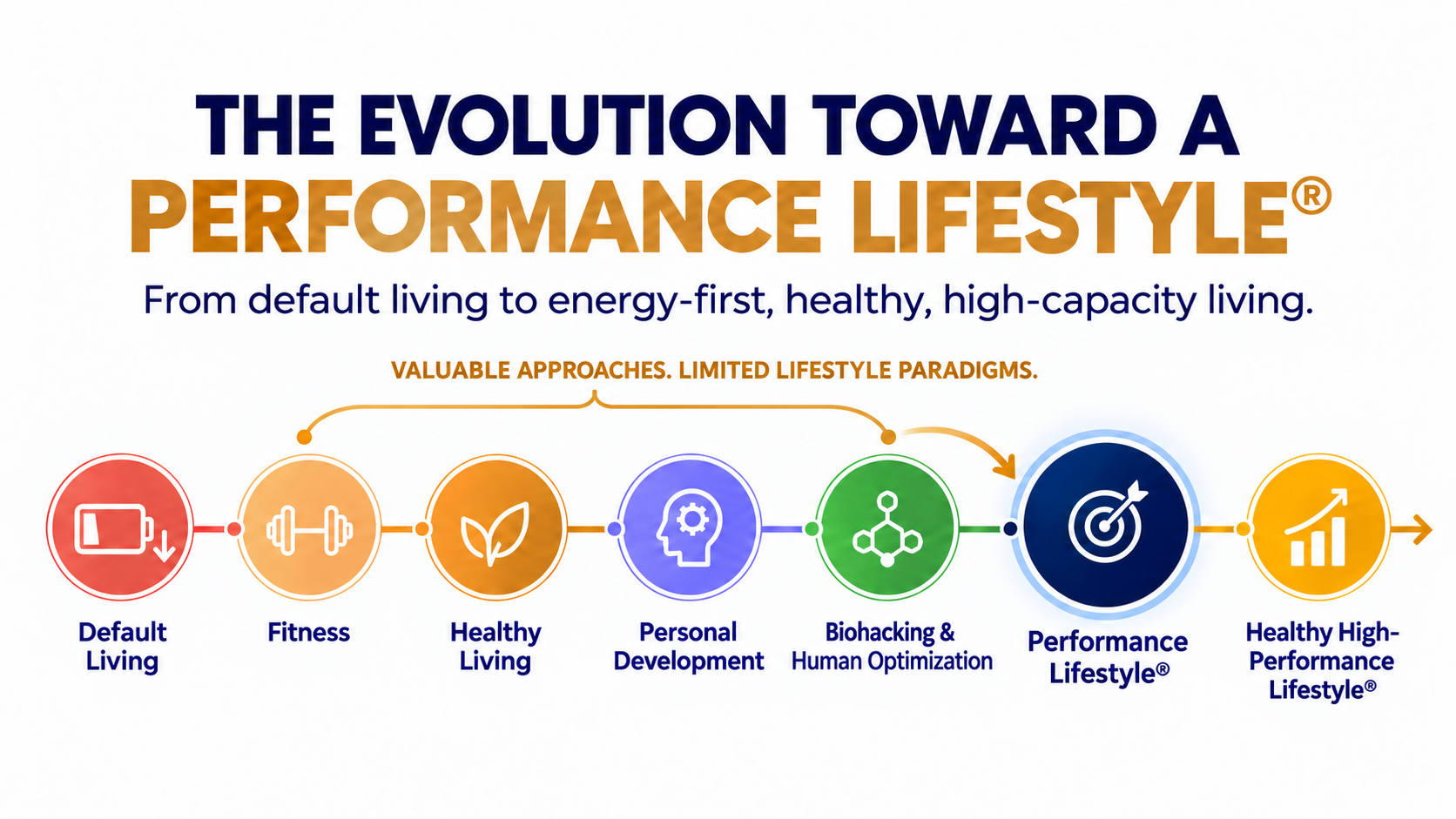THE EVOLUTION TOWARD A PERFORMANCE LIFESTYLE® From default living to energy-first, healthy, high-capacity living. A sequence of seven stages: Default Living, Fitness, Healthy Living, Personal Development, Biohacking & Human Optimization, Performance Lifestyle®, Healthy High-Performance Lifestyle®. Fitness through Biohacking & Human Optimization are grouped under "VALUABLE APPROACHES. LIMITED LIFESTYLE PARADIGMS.", with an arrow leading on to Performance Lifestyle® and then Healthy High-Performan